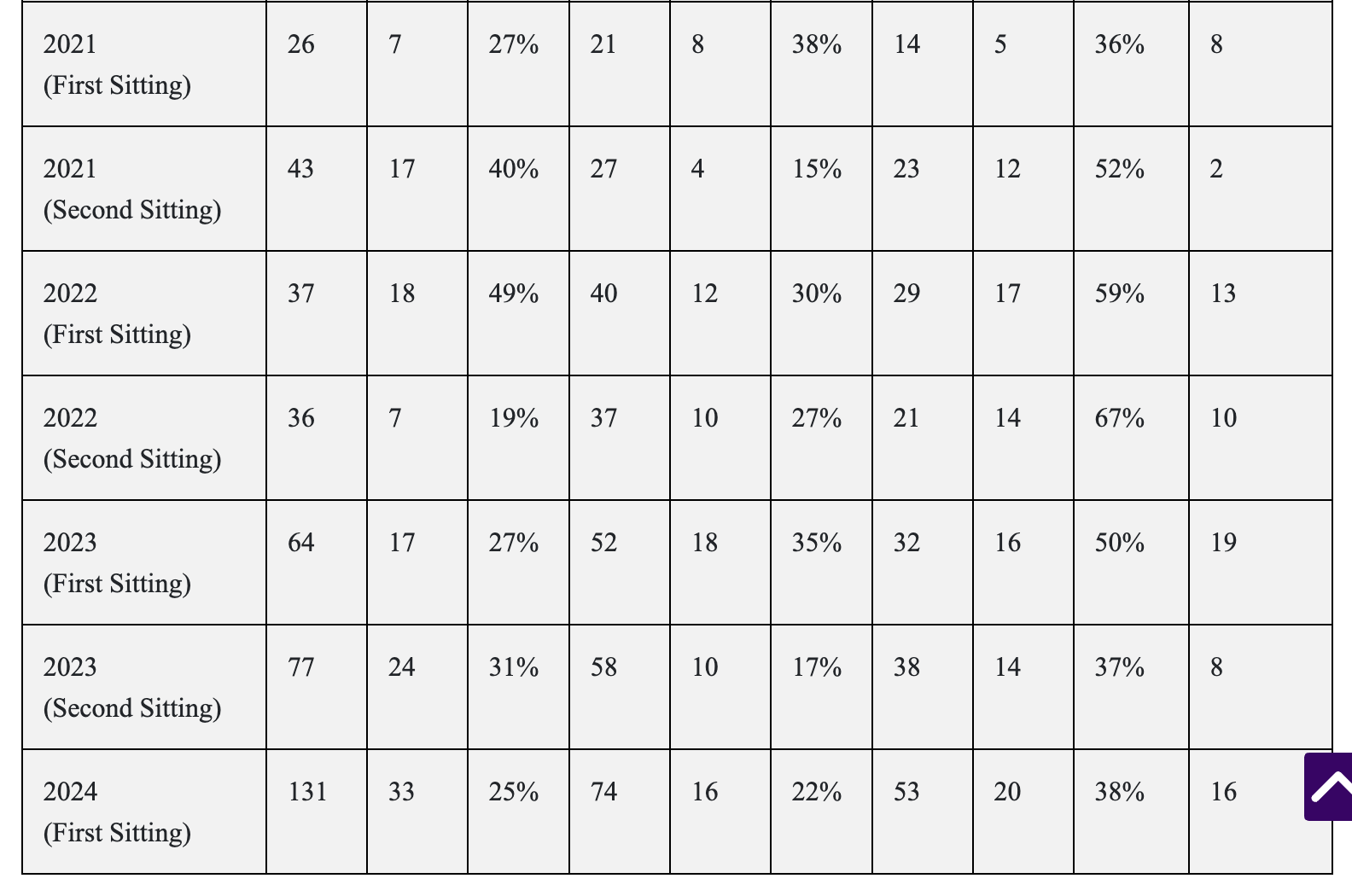 Over 52% of Candidates Fail the Hong Kong dental licensing examination（HKDLE）Part 3 . Here is How to Beat the Odds!